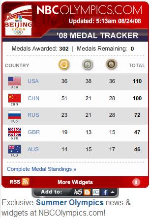 NBC Medal Count